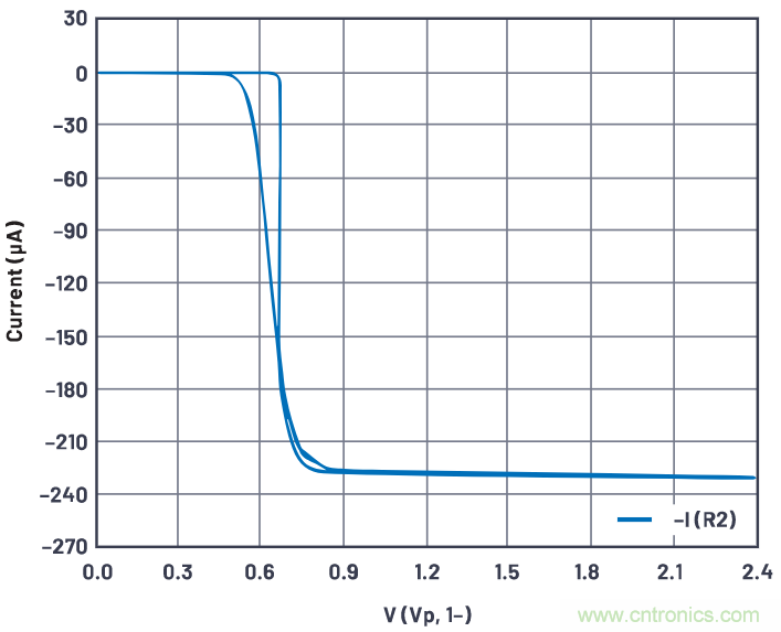 如何利用&Delta;VBE概念來產生穩定的輸出電流