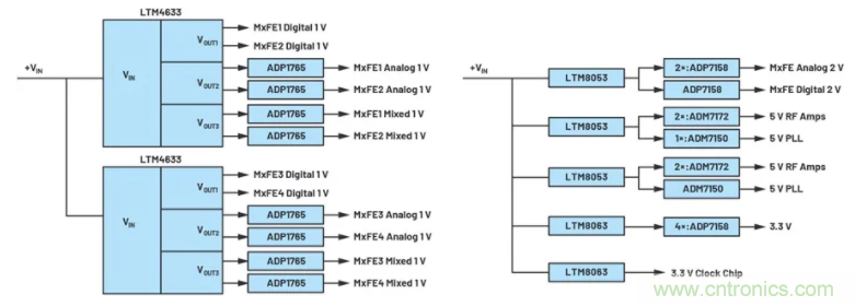 解決天線設(shè)計挑戰(zhàn)，新型多通道RF到數(shù)據(jù)開發(fā)平臺應(yīng)運(yùn)而生