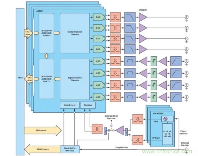 解決天線設(shè)計挑戰(zhàn)，新型多通道RF到數(shù)據(jù)開發(fā)平臺應(yīng)運(yùn)而生