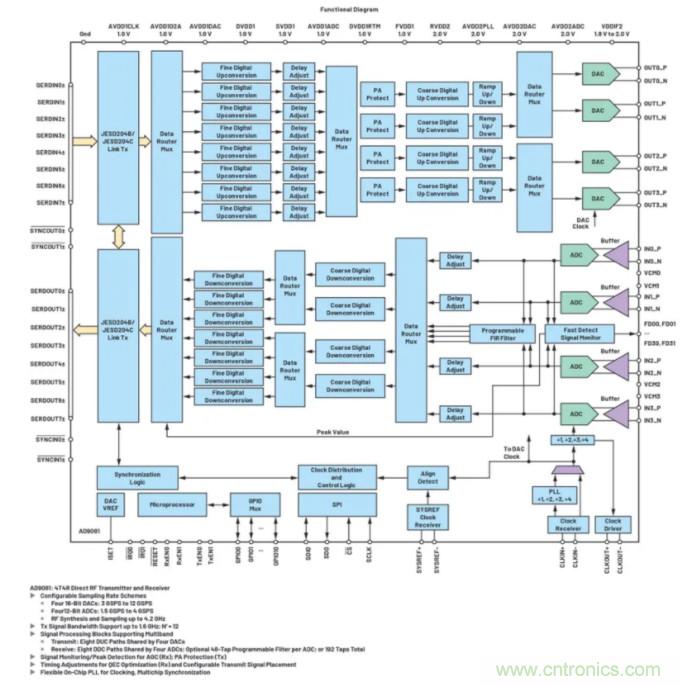 解決天線設(shè)計挑戰(zhàn)，新型多通道RF到數(shù)據(jù)開發(fā)平臺應(yīng)運(yùn)而生