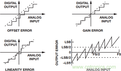 如何為你的設計選一個正確的轉換器?