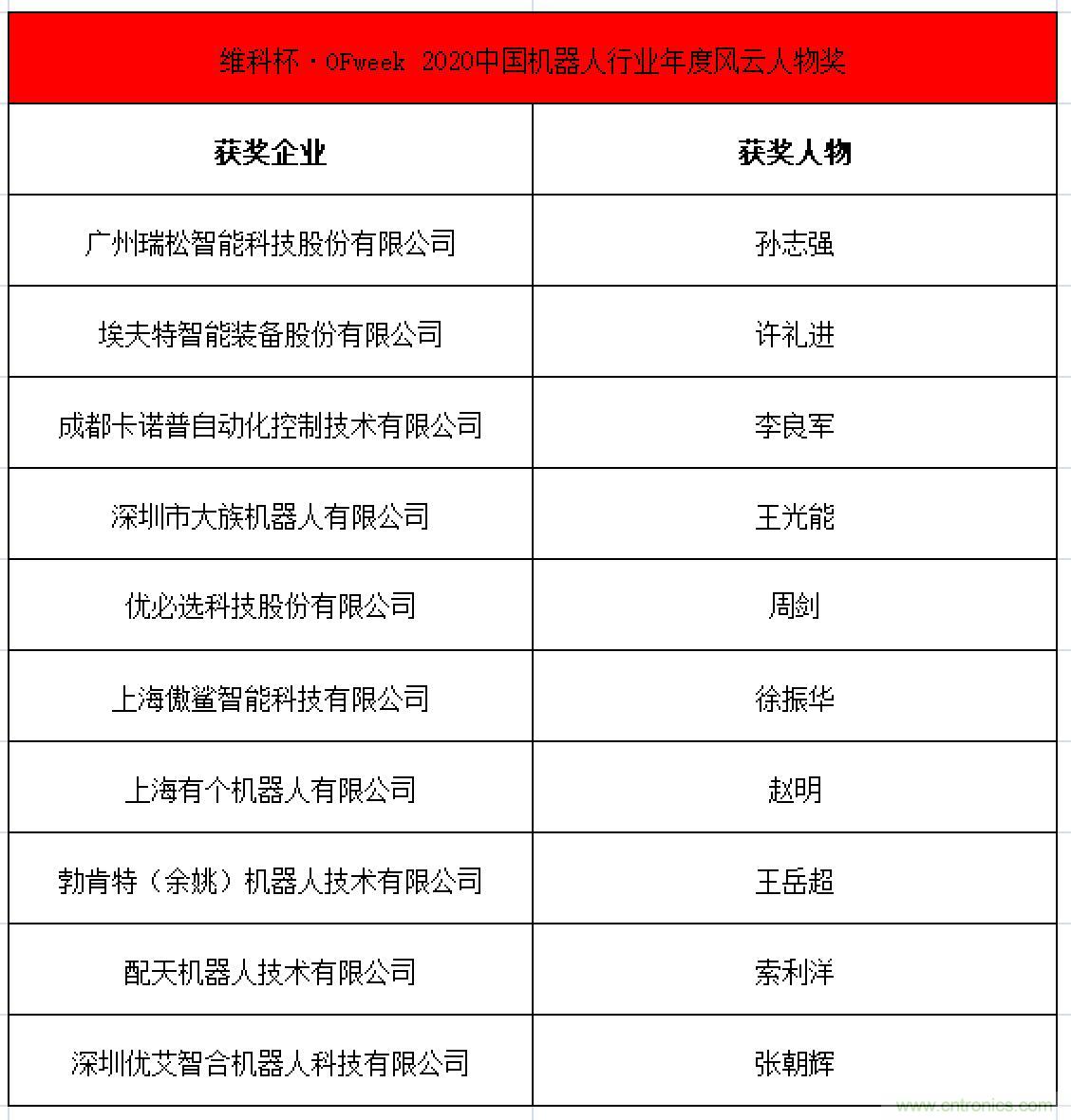 OFweek 2021中國機(jī)器人產(chǎn)業(yè)大會(huì)&ldquo;維科杯&rdquo;獲獎(jiǎng)名單揭曉！