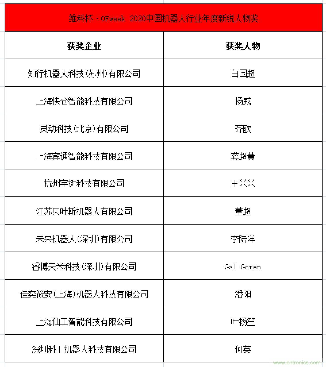 OFweek 2021中國機(jī)器人產(chǎn)業(yè)大會(huì)&ldquo;維科杯&rdquo;獲獎(jiǎng)名單揭曉！