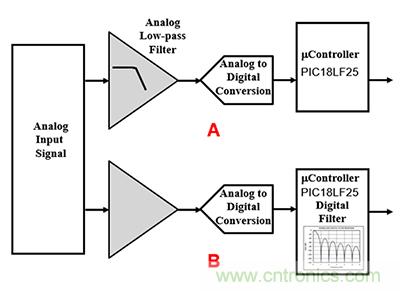 可穿戴醫(yī)療設(shè)備模擬前端電路設(shè)計(jì)該選擇模擬濾波器還是FIR濾波器？