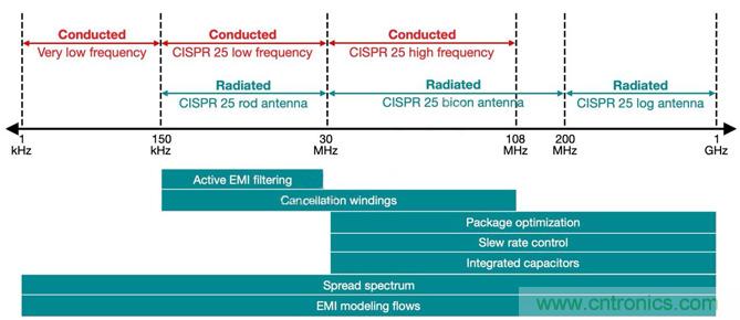 降低開關模式電源中EMI的常規(guī)方法和最新技術有哪些？