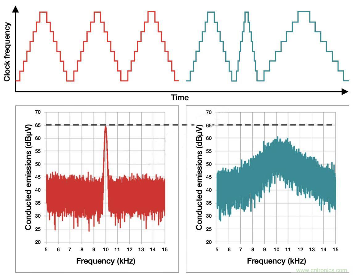降低開關模式電源中EMI的常規(guī)方法和最新技術有哪些？