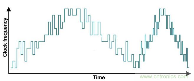 降低開關模式電源中EMI的常規(guī)方法和最新技術有哪些？