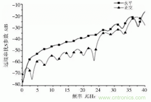 BGA封裝與PCB差分互連結構的設計與優化