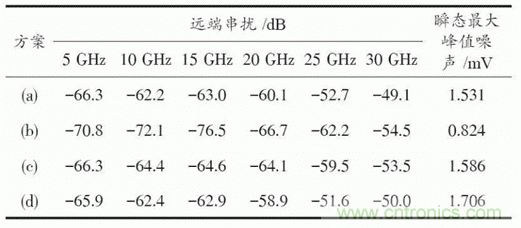 BGA封裝與PCB差分互連結構的設計與優化