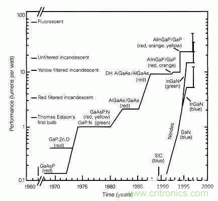 為何發光二極管的很難發出藍光？
