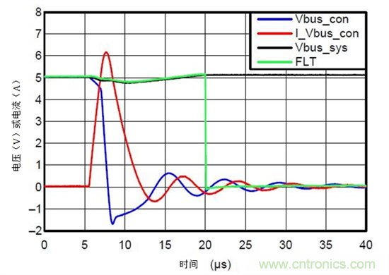 保護(hù)汽車(chē)USB電路防電池短路故障&mdash;&mdash;第1部分