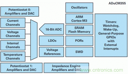 具有傳感器診斷功能的電化學氣體測量系統(tǒng)設計分析