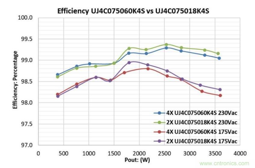 采用SiC FET盡可能提升圖騰柱PFC級的能效 采用SiC FET盡可能提升圖騰柱PFC級的能效
