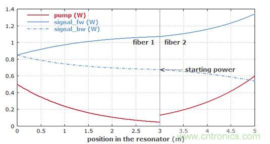 怎樣在RP Fiber Power中建模多級放大器 怎樣在RP Fiber Power中建模多級放大器