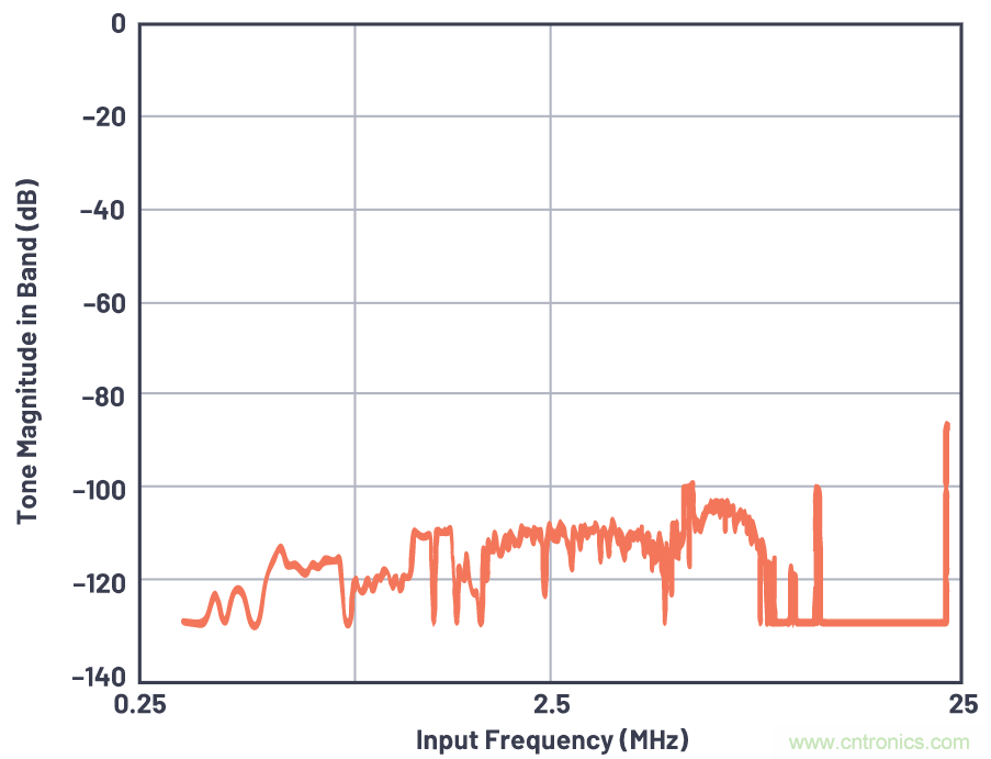 CTSD精密ADC &mdash; 第3部分：實現固有混疊抑制