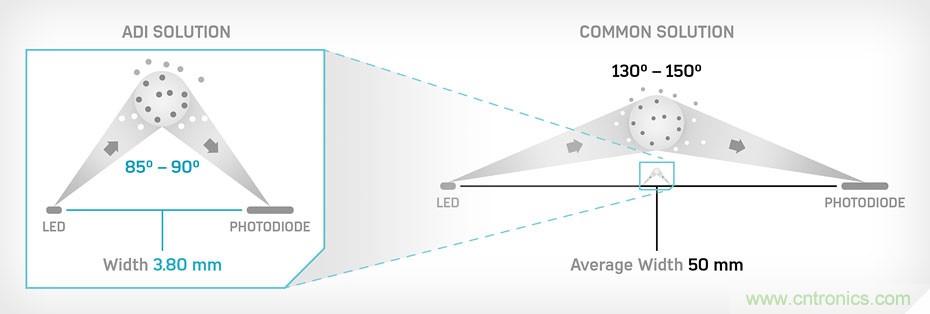 如何杜絕誤報確?？煽勘O測？ADI雙光源煙霧探測方案助力掘金千億智慧消防市場