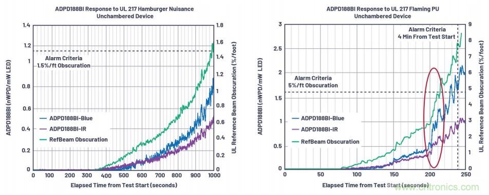 如何杜絕誤報確保可靠監測？ADI雙光源煙霧探測方案助力掘金千億智慧消防市場