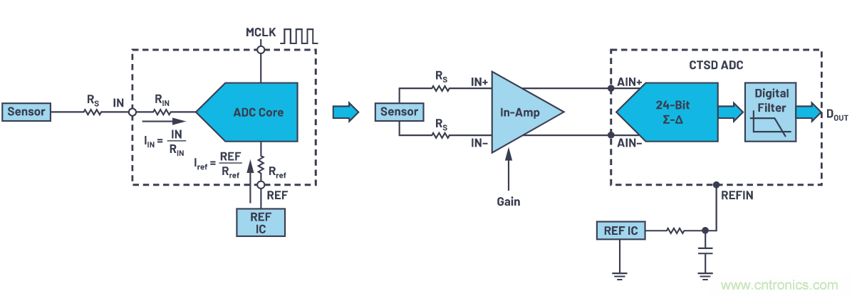 輕松驅動ADC輸入和基準電壓源,簡化信號鏈設計