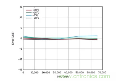 如何成功校準開環DAC信號鏈? 如何成功校準開環DAC信號鏈?