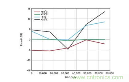 如何成功校準開環DAC信號鏈? 如何成功校準開環DAC信號鏈?