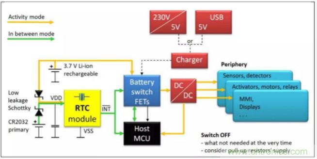 利用EPSON的RTC實時時鐘模塊+Panasonic電池實現系統(tǒng)級的低功耗