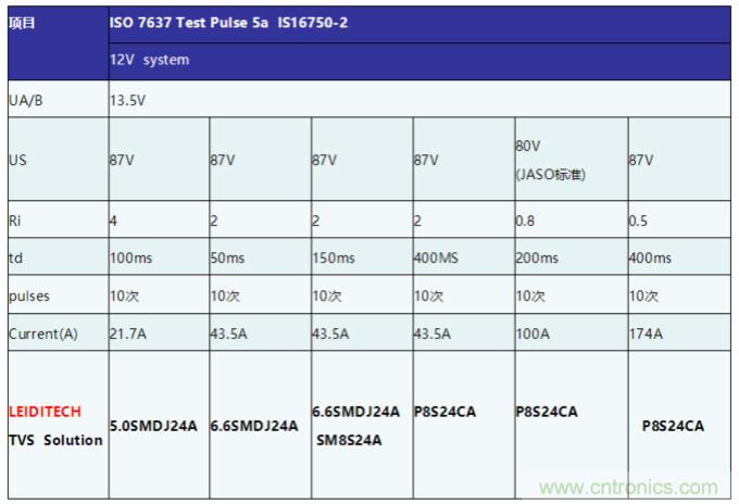 工業(yè)和汽車浪涌保護電路的原理和設計