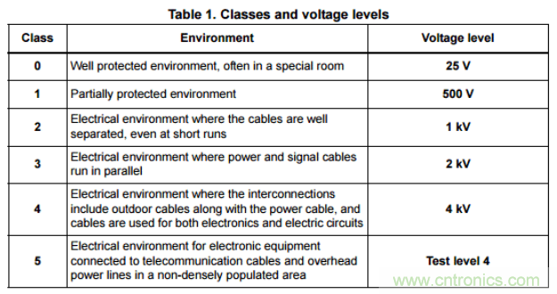工業(yè)和汽車浪涌保護電路的原理和設計