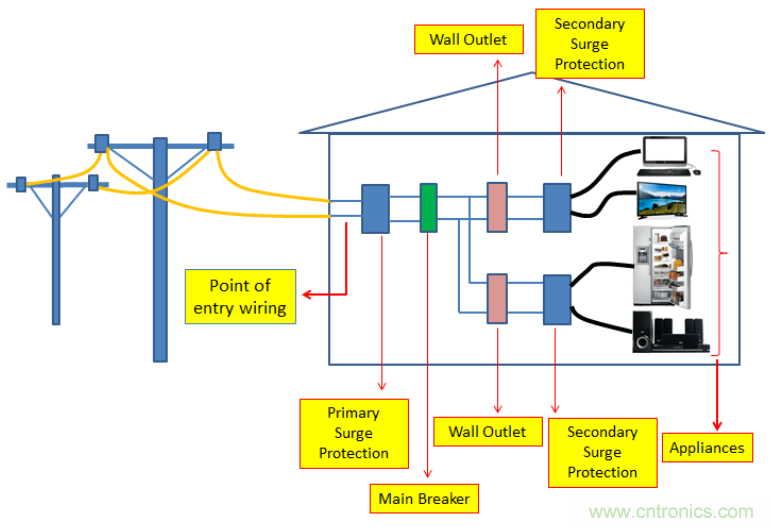 工業(yè)和汽車浪涌保護電路的原理和設計