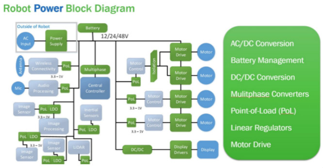 工業(yè)4.0 &ndash; 機(jī)器人和新興48V
