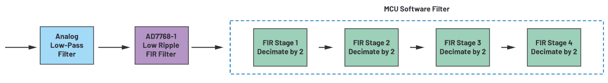 用于地震學和能源勘探應用的低噪聲、低功耗DAQ解決方案