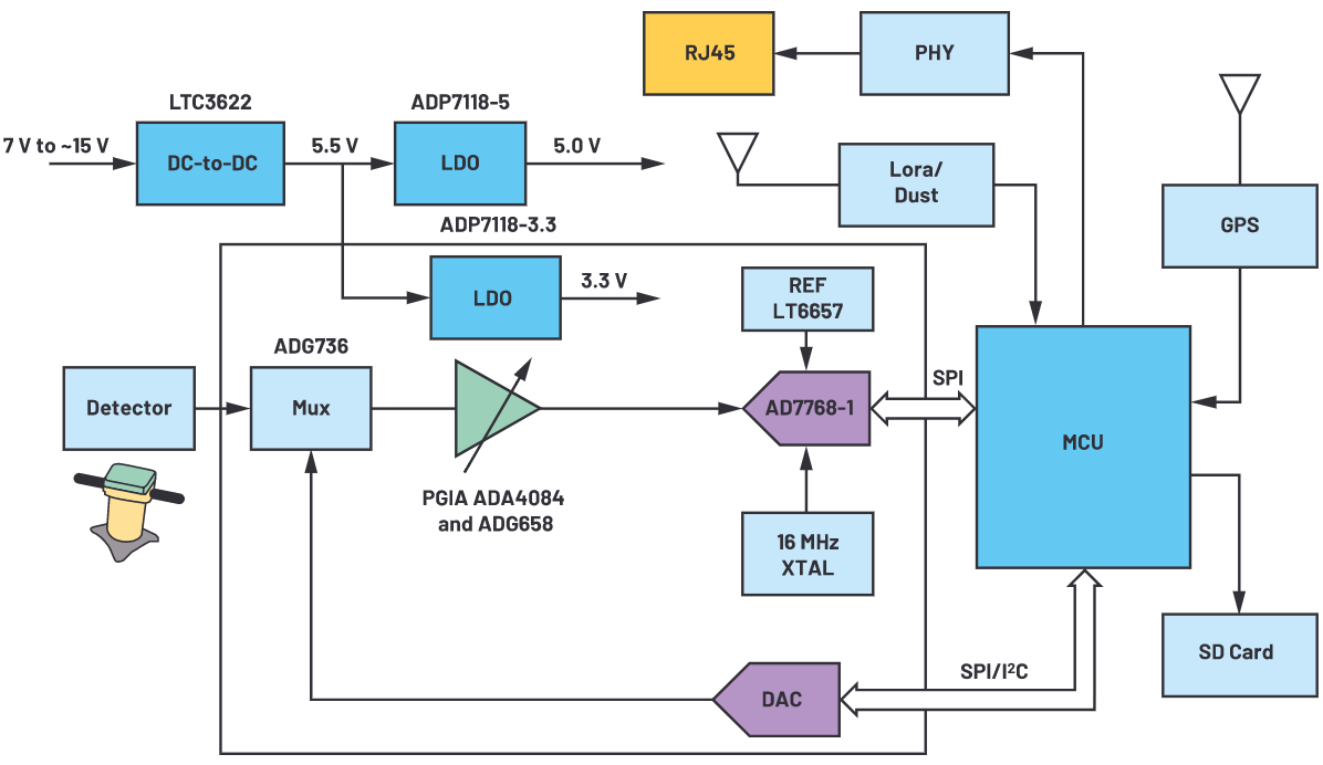 用于地震學和能源勘探應用的低噪聲、低功耗DAQ解決方案