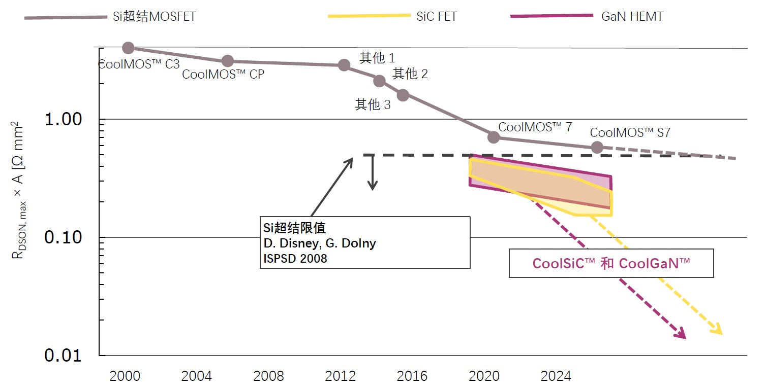 快充僅是第三代半導(dǎo)體應(yīng)用&ldquo;磨刀石&rdquo;，落地這一領(lǐng)域可每年省電40億度