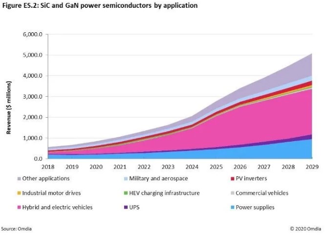 快充僅是第三代半導(dǎo)體應(yīng)用&ldquo;磨刀石&rdquo;，落地這一領(lǐng)域可每年省電40億度