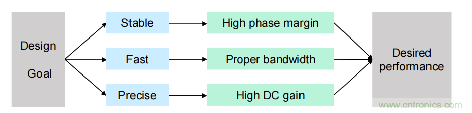 控制環(huán)路設(shè)計&mdash;&mdash;反激篇