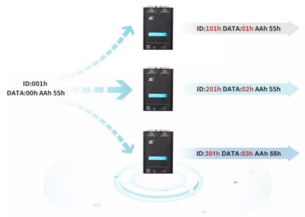 如何有效進行CAN-bus總線的安全保障？