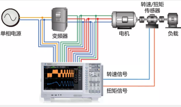 驅(qū)動未來，如何對電機(jī)運行異常做分析與定位？