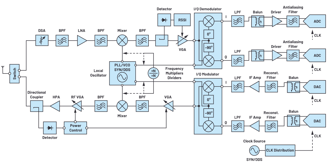 解密RF信號鏈&mdash;第2部分：基本構建模塊