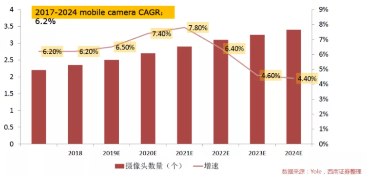 汽車、手機、安防之后，誰將成為CMOS圖像傳感器的第四&ldquo;戰場&rdquo;？