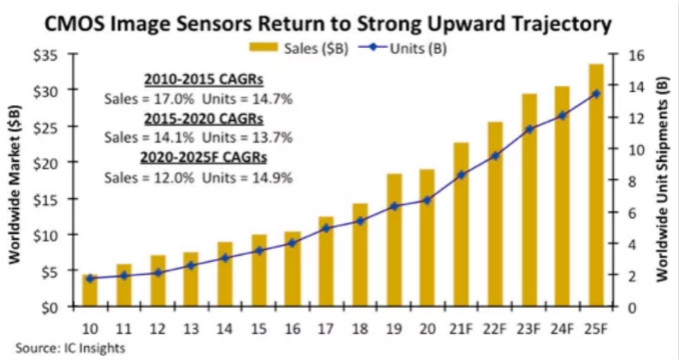 汽車、手機、安防之后，誰將成為CMOS圖像傳感器的第四&ldquo;戰場&rdquo;？
