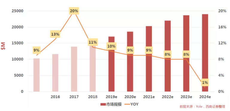 汽車、手機、安防之后，誰將成為CMOS圖像傳感器的第四&ldquo;戰場&rdquo;？