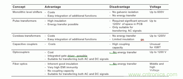 IGBT驅動器的電流隔離 IGBT驅動器的電流隔離