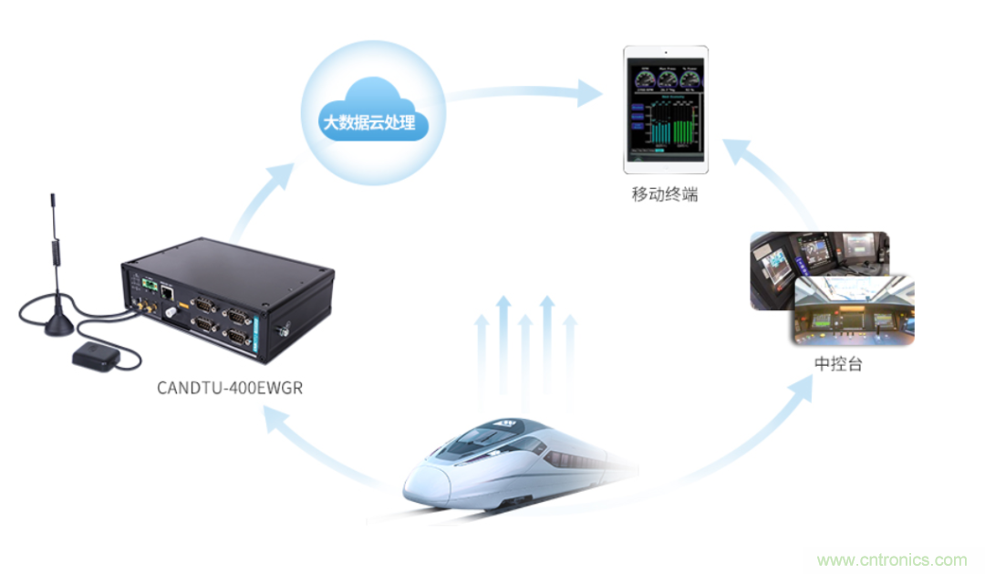 如何快速實現(xiàn)疫苗冷鏈運輸?shù)臄?shù)據(jù)監(jiān)控？