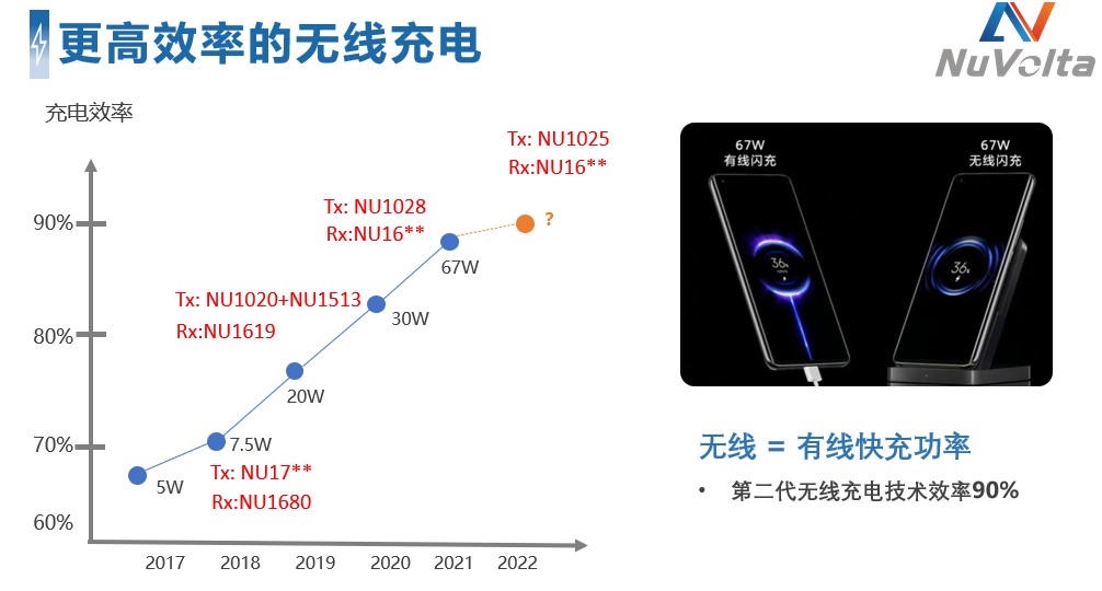 拒絕內卷，伏達重新定義功率&ldquo;觸頂&rdquo;趨勢下的充電半導體技術演進路線圖