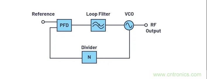 為何完全集成式轉換環路器件可實現出色的相位噪聲性能？