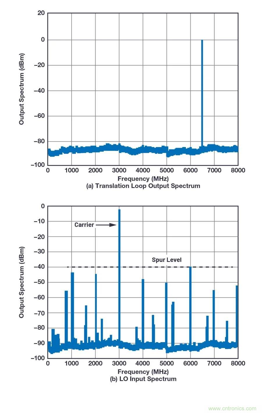 為何完全集成式轉換環路器件可實現出色的相位噪聲性能？