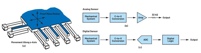 為狀態(tài)監(jiān)控選擇MEMS加速度計時，有這些關(guān)鍵但經(jīng)常被忽視的參數(shù)