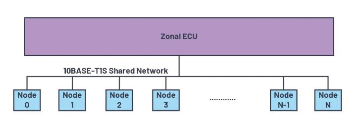 為何10BASE-T1S是汽車通訊中缺失的以太網(wǎng)鏈接？