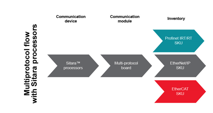 如何以經濟實惠的方式將 EtherNet/IP、EtherCAT 和 PROFINET 添加到自動化工廠