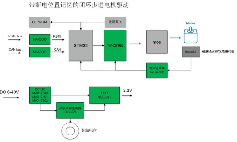 基于TMC5160 StallGuard2實戰案例分享