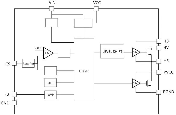 一、LED驅動模塊RSC6218A REASUNOS(瑞森半導體)通過持續投入研發，提升LLC應用技術，集成控制芯片與功率轉換，成功推出新一代產品RSC6218A WSOP-16，延續瑞森LLC拓撲方案，時機趨勢完全迎合我國雙碳政策，電氣特性契合新版國標GB/T 17625.1-2022和歐盟新版ERP認證EU2019/2020雙重法規，專為中小功率的產品提供優秀的方案；接下來會分幾個篇章持續介紹新方案產品的應用資料和設計實例分享：  RSC6218A功率模塊內部集成CS-CP-LLC電源半橋模塊和功率轉換模塊，延續瑞森主題設計方向單級實現高PF無頻閃技術和LLC諧振軟開關技術方案：該型號適用于5-18W功率段；具備高轉換效率(90%+)，高PF(>0.96)，低THD(<10%)，小型化(縮小PCB面積10-25%)，通過優化產品內部設計提升產品內部功率器件的開啟與關閉性能，避免干擾發生，最高工作頻率達200KHZ，實現WSOP-16封裝兼顧散熱與小型化；并且內部可自動設置死區時間，讓方案可靠易設計。 產品可廣泛應用于： 1.護眼系列燈具：如教室燈、辦公燈、護眼臺燈、壁燈、閱覽室燈等； 2.家居類燈具：如客廳燈、臥室燈、兒童房燈、廚房燈、走廊燈等； 3.軌道類燈具：地鐵照明、高鐵照明、隧道照明、車站照明等； 4.商照類燈具：筒燈、射燈、投射燈、 亮化燈、防爆燈等； 方案起到提供高效，穩定，長壽命的作用。 二、產品功能框架  三、IC各PIN腳功能說明  PIN1&nbsp;PGND 功率地，內部是連接低邊MOS的S端地線； PIN2&nbsp;&nbsp;NC&nbsp; PIN3&nbsp; HS 半橋MOS低邊漏極PIN； PIN4&nbsp; HS 半橋MOS低邊漏極PIN； PIN5&nbsp; HS 半橋MOS高邊源極PIN； PIN6&nbsp; HS 半橋MOS高邊源極PIN； PIN7&nbsp;&nbsp;NC&nbsp; PIN8&nbsp; HO 半橋MO高邊漏極； PIN9&nbsp; HO 半橋MOS高邊漏極； PIN10&nbsp;HB 半橋驅動高邊電源，通過外置的一個二極管與電容組成自舉回路，為高邊 MOS 的開啟提供電平； PIN11&nbsp;VIN 高壓啟動的輸入腳，最高耐壓可達DC600V，啟動電流在1.7mA，一般應用是從高壓電解處串接一個1206100K電阻引到PIN1，在整個環路還未建立起來時，是靠這個引腳的供電通過內部連接到PIN6VCC，然后把VCC電容慢慢充電到芯片的啟動電壓后，芯片開始工作。整個環路建立起來后，VIN腳內部關斷，VCC 通過外部變壓器輔助繞組供電維持正常工作； PIN12&nbsp; VCC 信號電源引腳，&nbsp;工作電壓范圍 8-20V，工作電流在&nbsp;0.8mA，靜態工作電流是 720uA； PIN13&nbsp; NC DT懸空腳； PIN14&nbsp;FB &nbsp;電壓反饋輸入，VFB中心值是1.2V，該引腳的功能主要是限定空載電壓的最大幅度，該芯片空載保護屬于打嗝模式，可以有效降低空載損耗，能效要求輕松符合小于0.5W的要求； PIN15&nbsp; CS 電流采樣正弦波信號輸入該PIN腳是通過線路中的互感電感采樣得到全波的正弦波信號，&nbsp;通過電阻轉換為電壓信號后，輸入到CS PIN腳，&nbsp;內部連接到壓控振蕩器，根據輸入進來的電壓幅值大小，以及正弦波的頻率，壓控振蕩器輸出對應的方波來控制LG與HG端的MOS開關頻率，實現恒流調節控制； PIN16&nbsp; AGND 信號地參考電平，主要連接 VCC，FB 對應 PIN 腳的元件地線。 四、關鍵PIN腳參數設定范圍  五、典型應用原理圖  關注瑞森半導體公眾號，接下來持續分享具體案例的設計參考文檔，攜手各伙伴們實現新版國標GB/T17625.1-2022的順利達標，為工程師縮短開發周期，讓工廠端得到滿意的產品，給客戶一個滿意的答卷，得到需要的利潤空間。